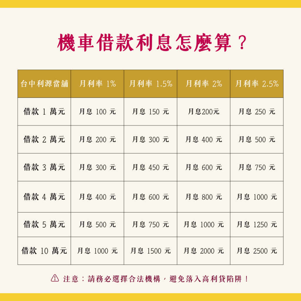機車借款利息怎麼算？