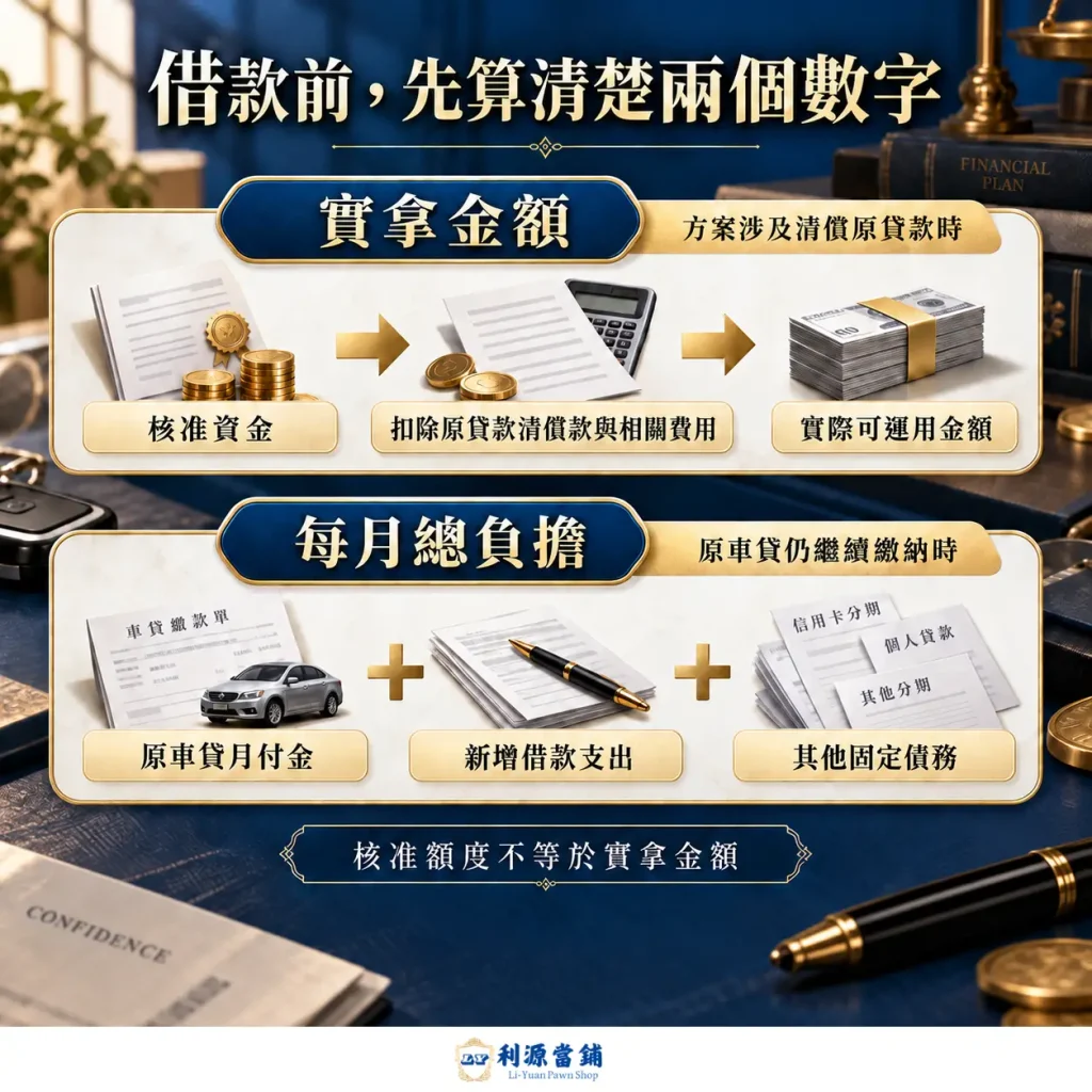 實拿金額與每月總負擔