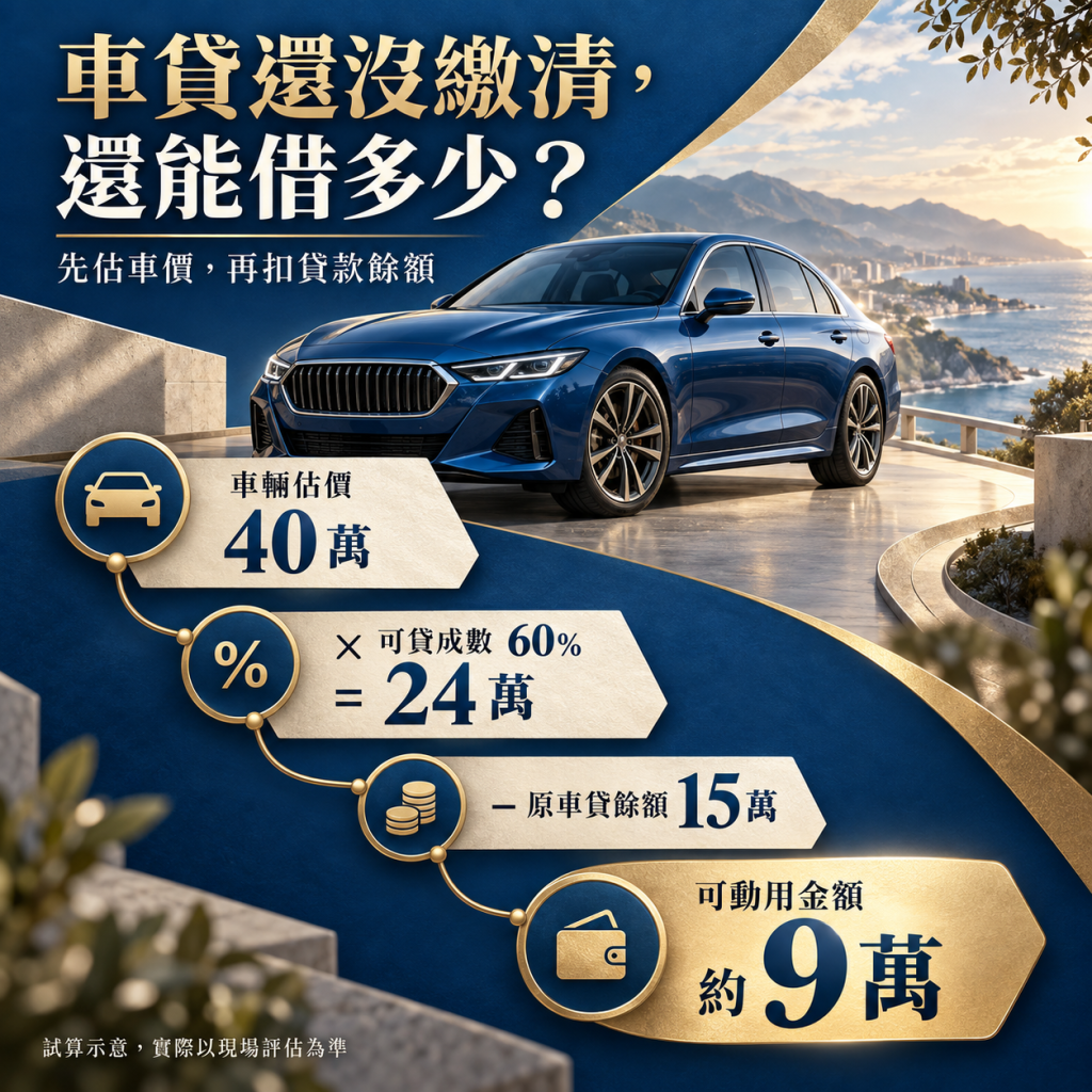 車貸還沒繳完，額度怎麼算
