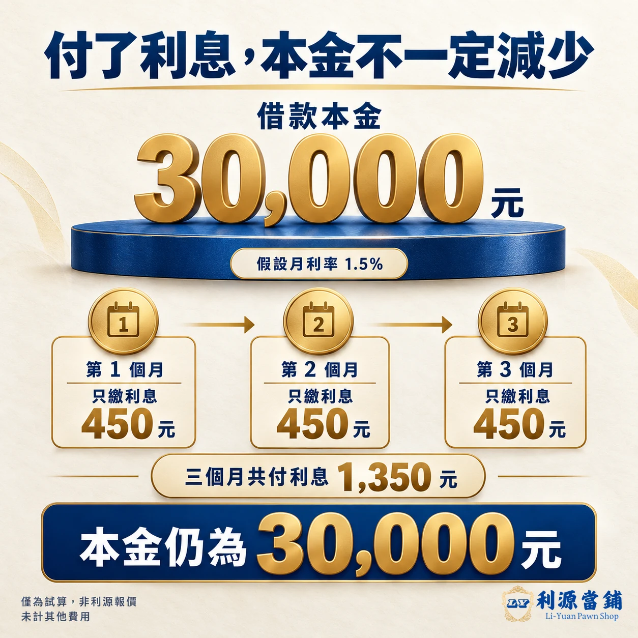 假設借款三萬元、月利率百分之一點五，三個月只繳利息一千三百五十元後，本金仍為三萬元。