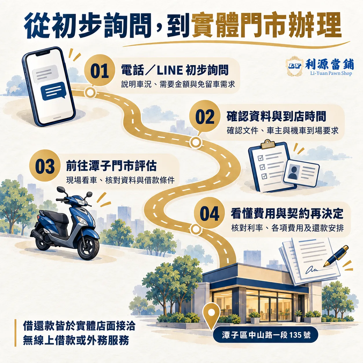 利源機車借款諮詢與到店流程，從電話或 LINE 詢問、確認資料時間，到潭子門市評估並核對費用契約。