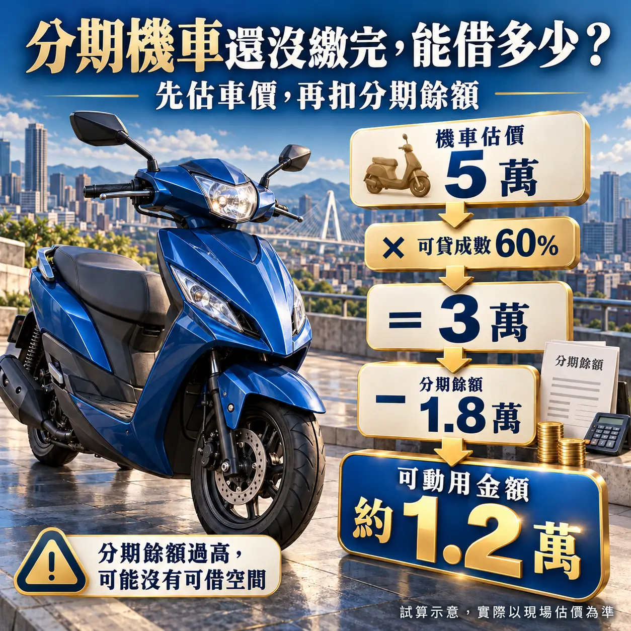 西屯分期機車借款試算：估價5萬元乘六成，扣除1.8萬元分期餘額，可動用金額約1.2萬元。